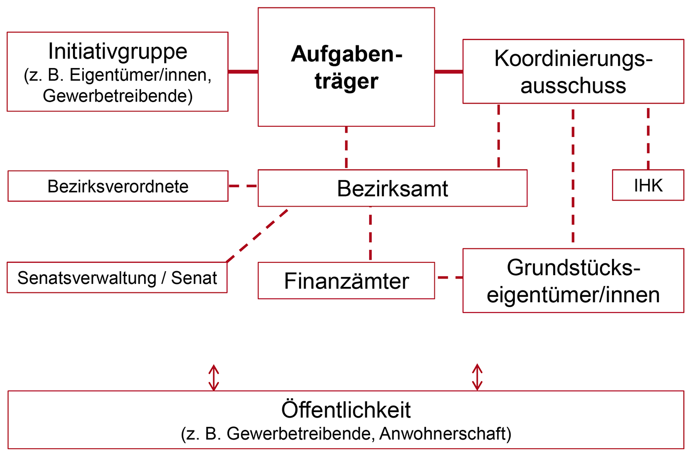 BID_ISG_Akteure